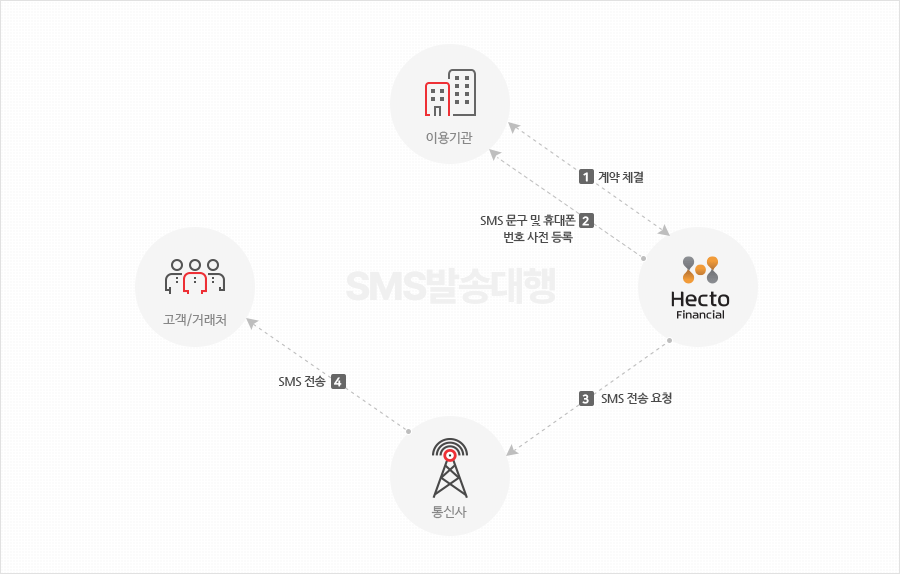 SMS 발송대행 서비스 순서도