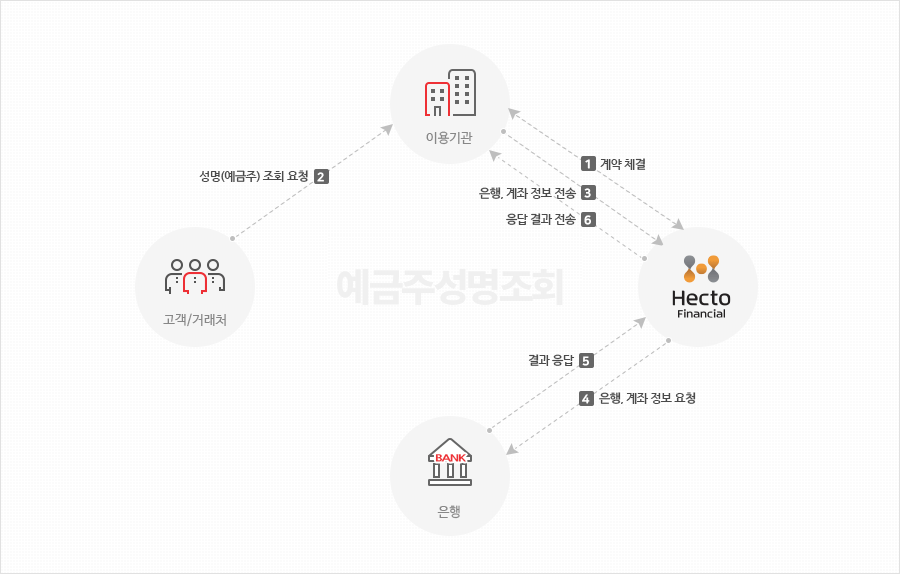 예금주성명조회 서비스 순서도