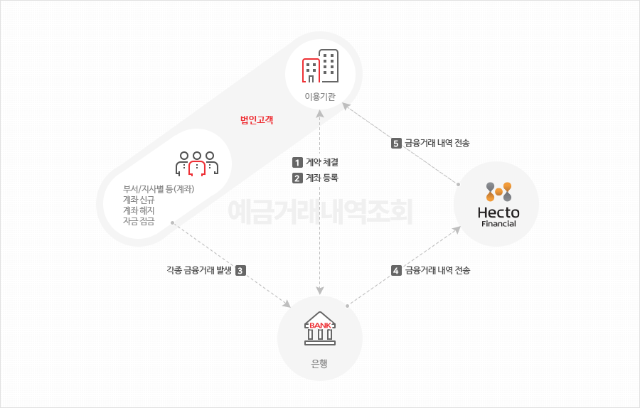 예금거래내역조회 서비스 순서도