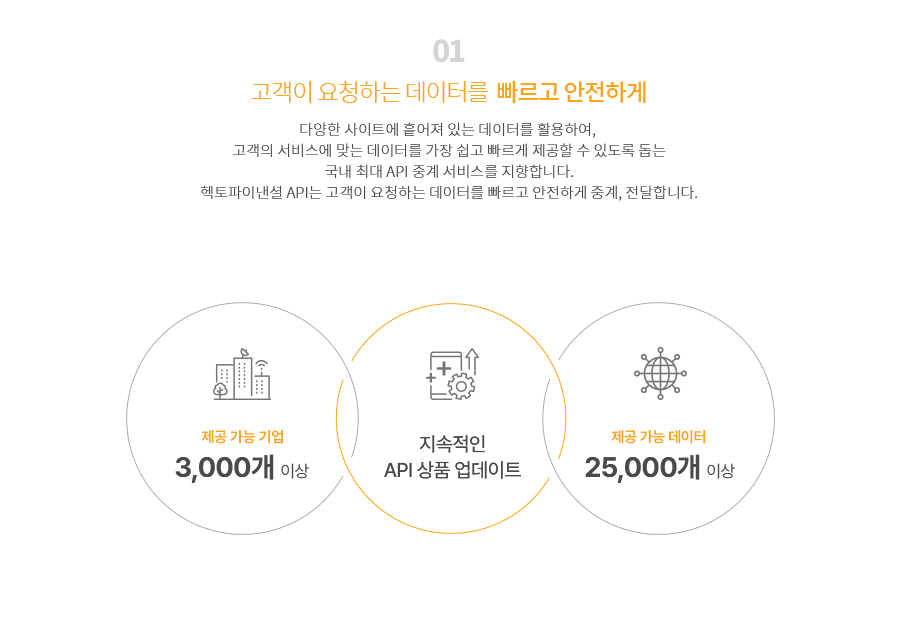 01. 고객이 요청하는 데이터를  빠르고 안전하게