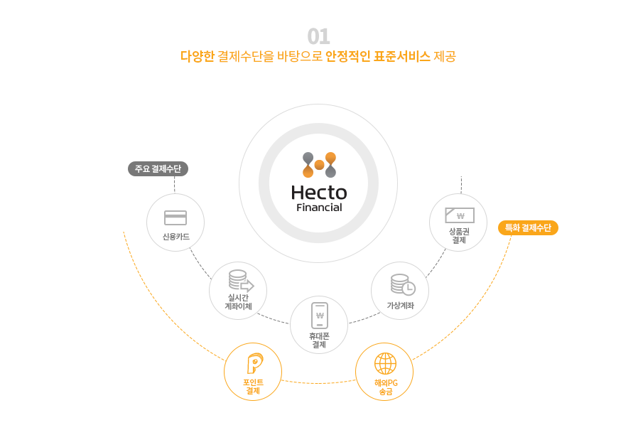 01. 다양한 결제수단을 바탕으로 안정적인 표준서비스 제공 