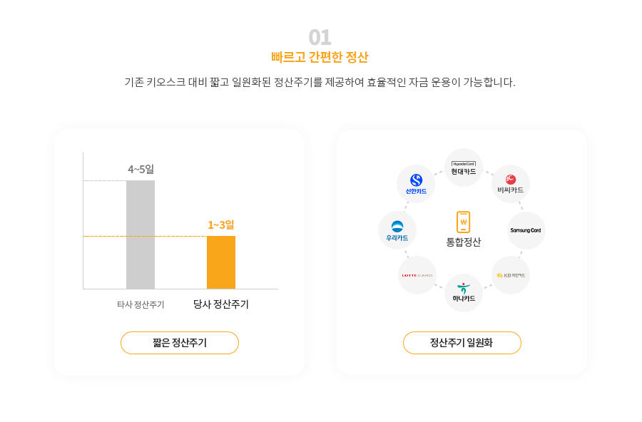 01. 빠르고 간편한 정산 기존 키오스크 대비 짧고 일원화된 정산주기를 제공하여 효율적인 자금 운용이 가능합니다.