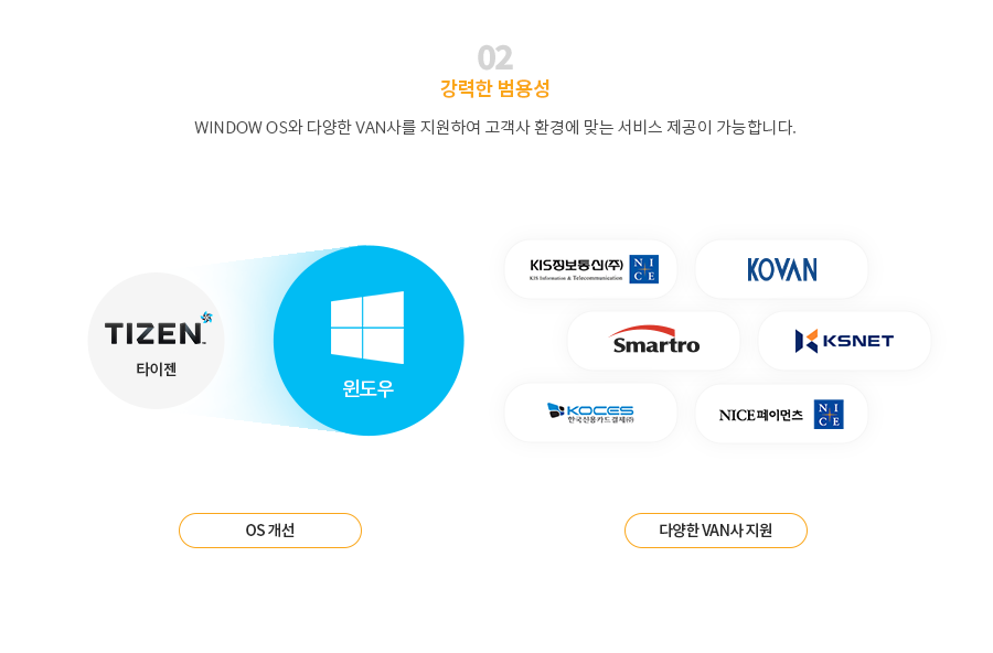 02. 강력한 범용성 WINDOW OS와 다양한 VAN사를 지원하여 고객사 환경에 맞는 서비스 제공이 가능합니다.