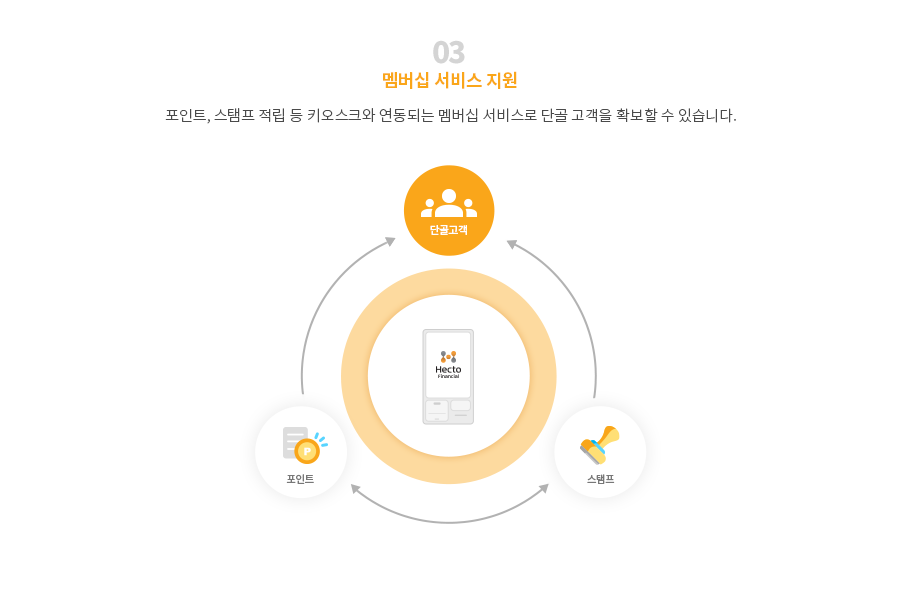 03. 멤버십 서비스 지원 포인트, 스탬프 적립 등 키오스크와 연동되는 멤버십 서비스로 단골 고객을 확보할 수 있습니다.