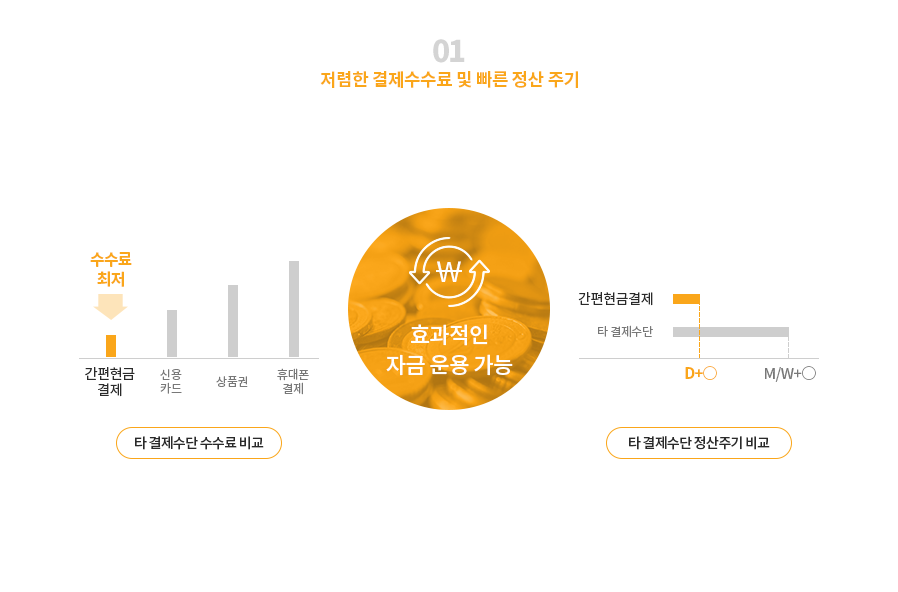 01. 저렴한 결제수수료 및 빠른 정산 주기