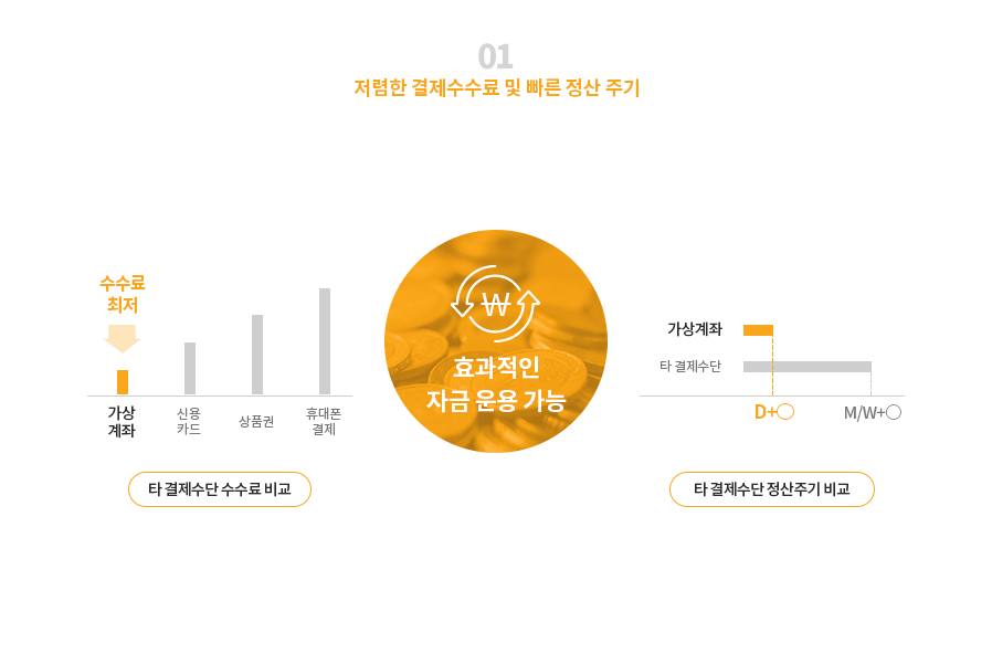 01. 저렴한 결제수수료 및 빠른 정산 주기