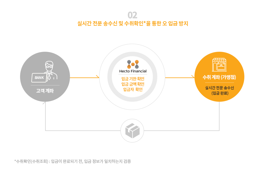 02. 실시간 전문 송수신 및 수취확인*을 통한 오 입금 방지